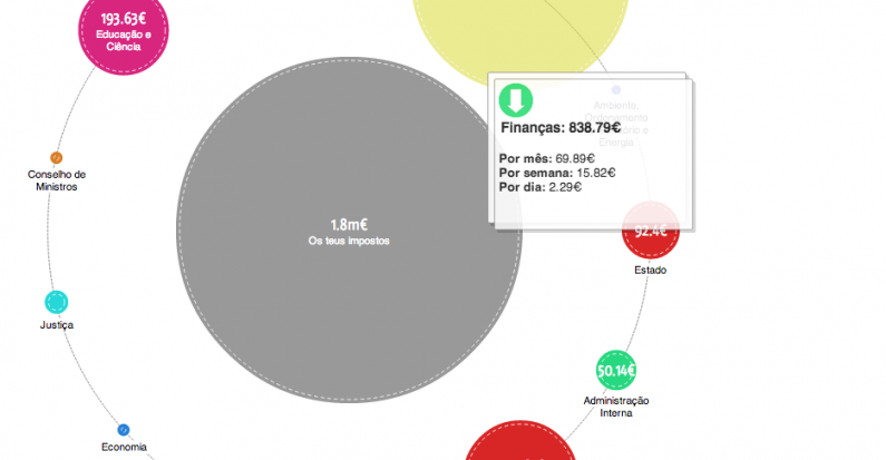 O Teu Orcamento de Estado - Gráfico de mais alto nível