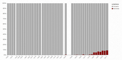 Radar Parlamentar - Um gráfico