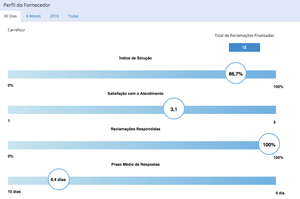 Perfil de um fornecedor no Consumidor.gov.br